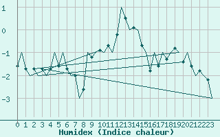 Courbe de l'humidex pour Hamburg-Fuhlsbuettel