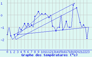 Courbe de tempratures pour Batsfjord