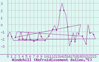 Courbe du refroidissement olien pour Linz / Hoersching-Flughafen
