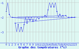 Courbe de tempratures pour Laupheim