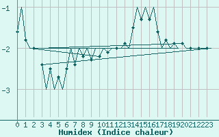 Courbe de l'humidex pour Laupheim