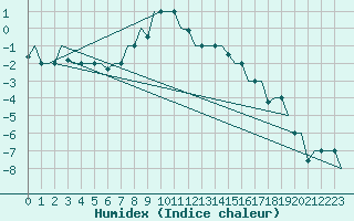 Courbe de l'humidex pour Hanty-Mansijsk