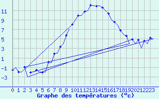 Courbe de tempratures pour Wroclaw Ii