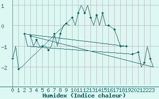 Courbe de l'humidex pour Rost Flyplass