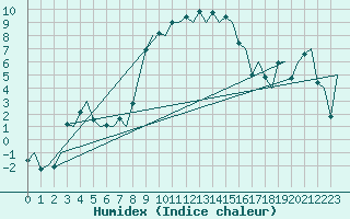 Courbe de l'humidex pour Gerona (Esp)