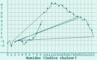 Courbe de l'humidex pour Nuernberg