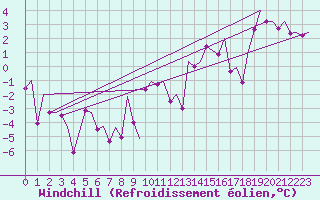 Courbe du refroidissement olien pour Laupheim