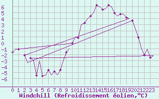 Courbe du refroidissement olien pour Madrid / Barajas (Esp)