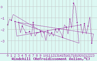 Courbe du refroidissement olien pour Frankfort (All)