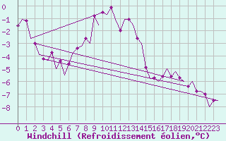 Courbe du refroidissement olien pour Maastricht / Zuid Limburg (PB)
