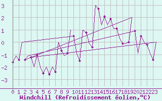 Courbe du refroidissement olien pour Sibiu