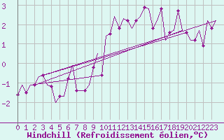 Courbe du refroidissement olien pour Bueckeburg