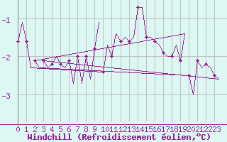 Courbe du refroidissement olien pour Eindhoven (PB)