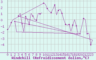 Courbe du refroidissement olien pour Genve (Sw)