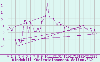 Courbe du refroidissement olien pour Kristiansand / Kjevik