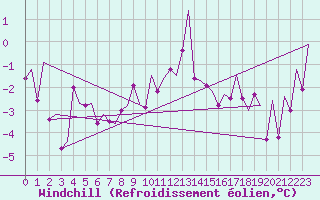 Courbe du refroidissement olien pour Stornoway