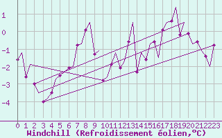 Courbe du refroidissement olien pour Bergen / Flesland