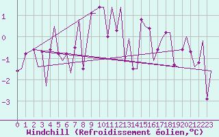 Courbe du refroidissement olien pour Sandane / Anda