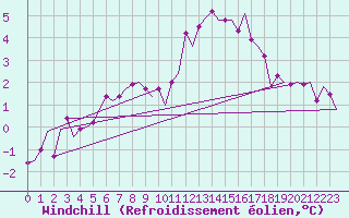Courbe du refroidissement olien pour Visby Flygplats