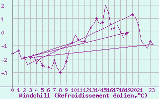 Courbe du refroidissement olien pour Saarbruecken / Ensheim