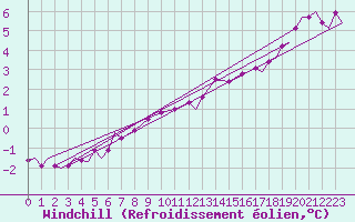 Courbe du refroidissement olien pour Vamdrup