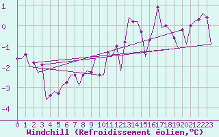 Courbe du refroidissement olien pour Dublin (Ir)