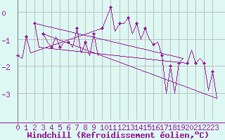 Courbe du refroidissement olien pour Platforme D15-fa-1 Sea