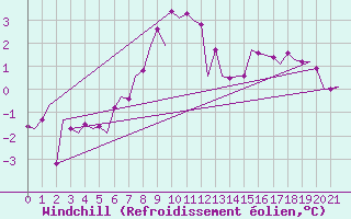 Courbe du refroidissement olien pour Keflavikurflugvollur