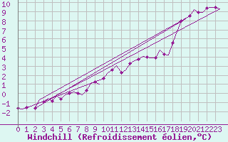 Courbe du refroidissement olien pour Eindhoven (PB)