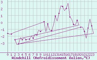 Courbe du refroidissement olien pour Buechel