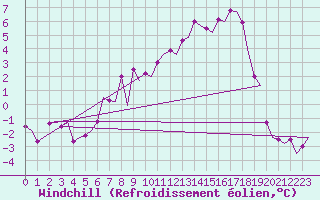 Courbe du refroidissement olien pour Ronneby