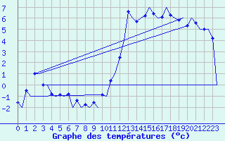 Courbe de tempratures pour Samedam-Flugplatz