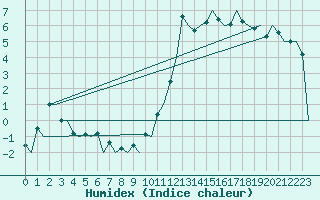 Courbe de l'humidex pour Samedam-Flugplatz