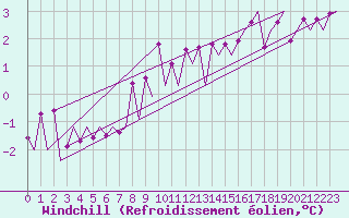 Courbe du refroidissement olien pour Beograd / Surcin