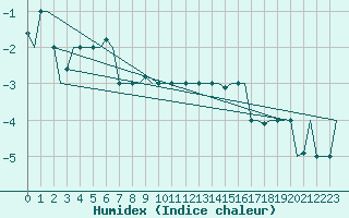 Courbe de l'humidex pour Kharkiv