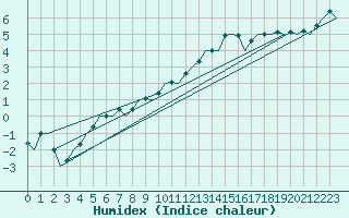 Courbe de l'humidex pour Frankfort (All)