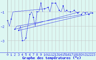 Courbe de tempratures pour Rost Flyplass