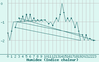 Courbe de l'humidex pour Oostende (Be)