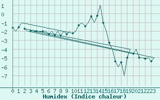 Courbe de l'humidex pour Skelleftea Airport