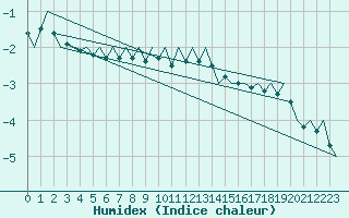 Courbe de l'humidex pour Laupheim