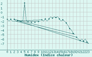 Courbe de l'humidex pour Berlin-Schoenefeld