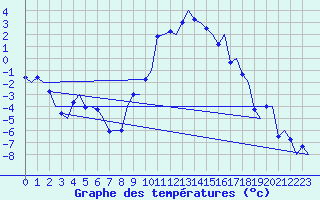 Courbe de tempratures pour Samedam-Flugplatz