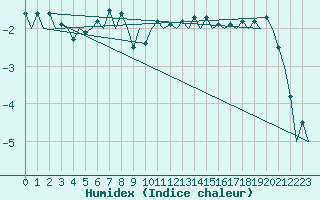 Courbe de l'humidex pour Samedam-Flugplatz