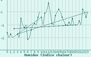 Courbe de l'humidex pour Trondheim / Vaernes