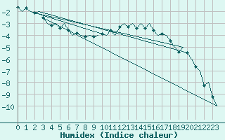 Courbe de l'humidex pour Utti