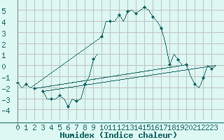 Courbe de l'humidex pour Nordholz