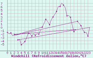 Courbe du refroidissement olien pour Cranwell