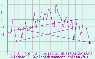 Courbe du refroidissement olien pour Fritzlar