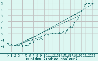 Courbe de l'humidex pour Helsinki-Vantaa