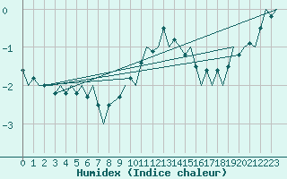 Courbe de l'humidex pour Rygge